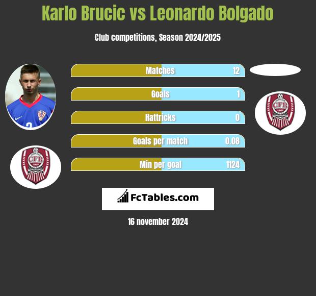 Karlo Brucic vs Leonardo Bolgado h2h player stats