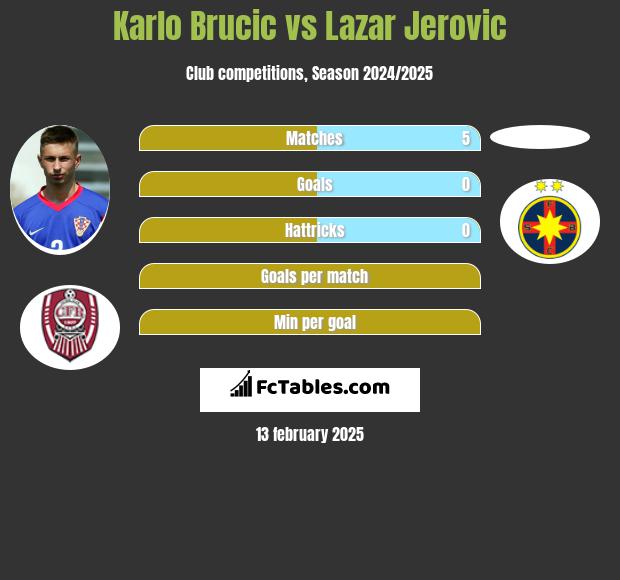 Karlo Brucic vs Lazar Jerovic h2h player stats