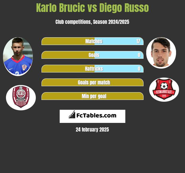 Karlo Brucic vs Diego Russo h2h player stats