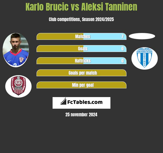 Karlo Brucic vs Aleksi Tanninen h2h player stats