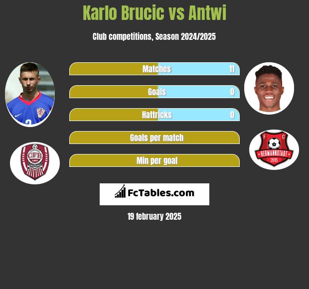 Karlo Brucic vs Antwi h2h player stats