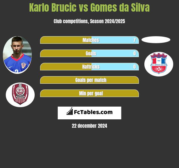 Karlo Brucic vs Gomes da Silva h2h player stats