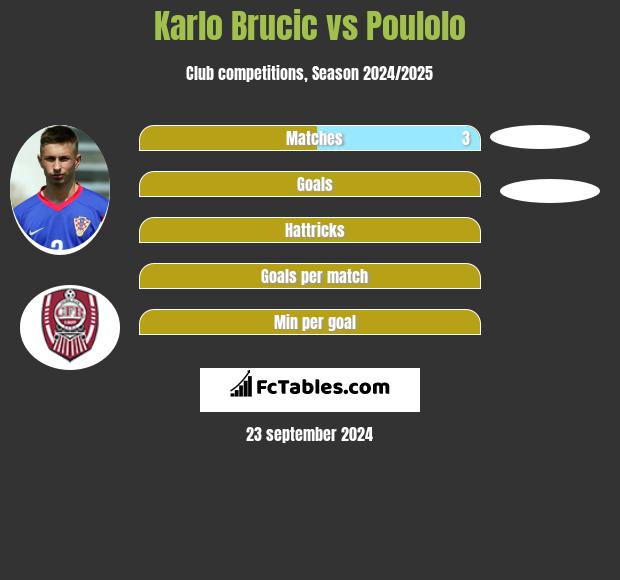 Karlo Brucic vs Poulolo h2h player stats