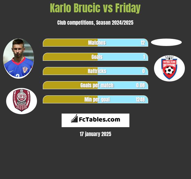 Karlo Brucic vs Friday h2h player stats