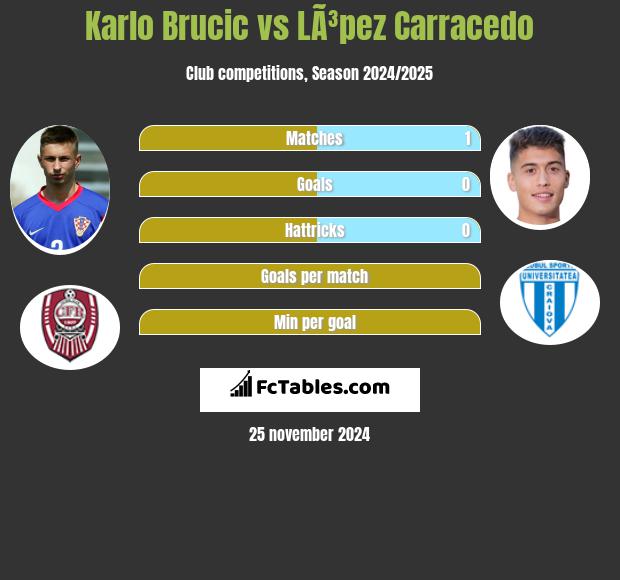 Karlo Brucic vs LÃ³pez Carracedo h2h player stats