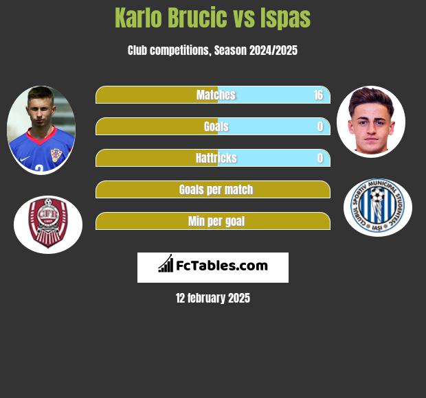 Karlo Brucic vs Ispas h2h player stats