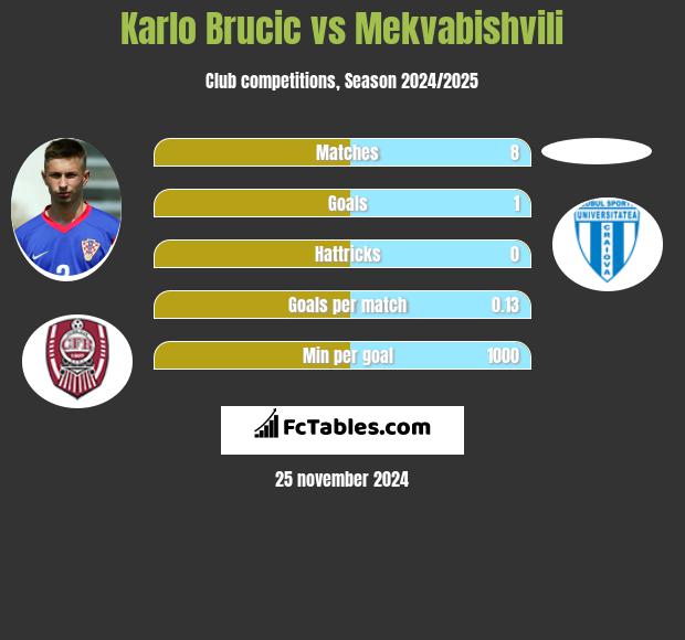 Karlo Brucic vs Mekvabishvili h2h player stats