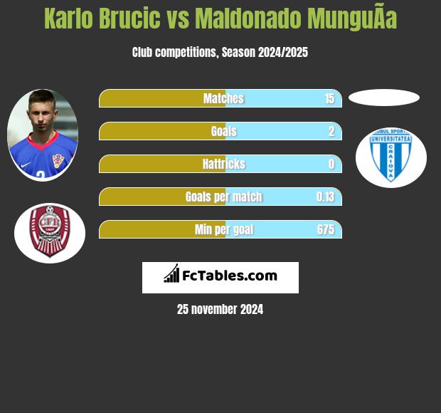 Karlo Brucic vs Maldonado MunguÃ­a h2h player stats