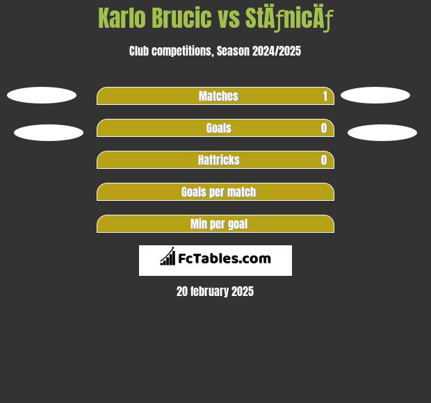 Karlo Brucic vs StÄƒnicÄƒ h2h player stats