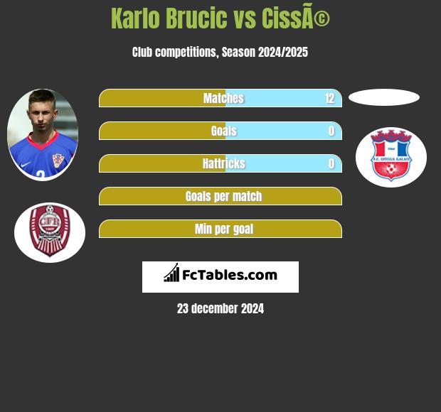 Karlo Brucic vs CissÃ© h2h player stats