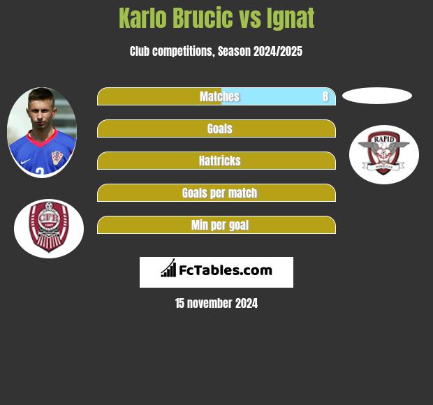 Karlo Brucic vs Ignat h2h player stats