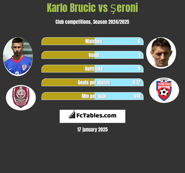 Karlo Brucic vs Şeroni h2h player stats