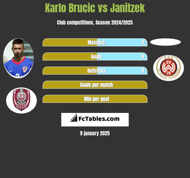 Karlo Brucic vs Janitzek h2h player stats