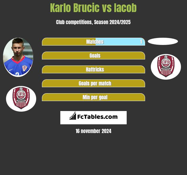 Karlo Brucic vs Iacob h2h player stats