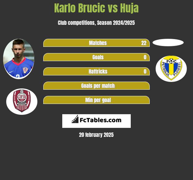 Karlo Brucic vs Huja h2h player stats