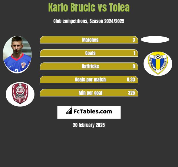 Karlo Brucic vs Tolea h2h player stats