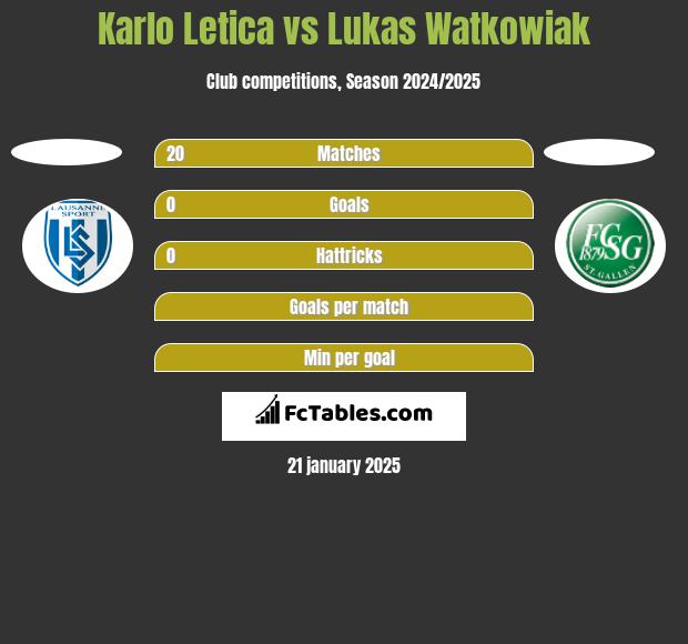 Karlo Letica vs Lukas Watkowiak h2h player stats