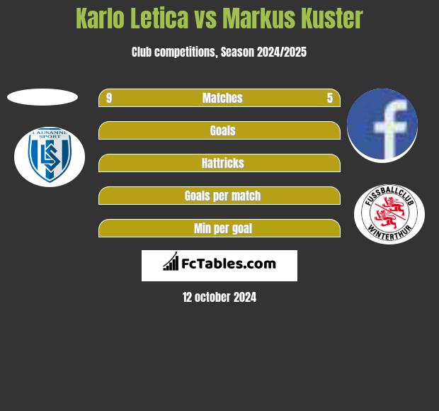 Karlo Letica vs Markus Kuster h2h player stats