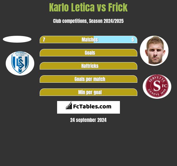 Karlo Letica vs Frick h2h player stats