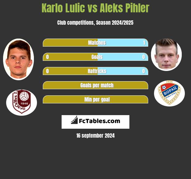 Karlo Lulic vs Aleks Pihler h2h player stats