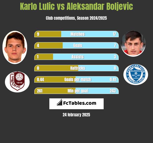 Karlo Lulic vs Aleksandar Boljevic h2h player stats