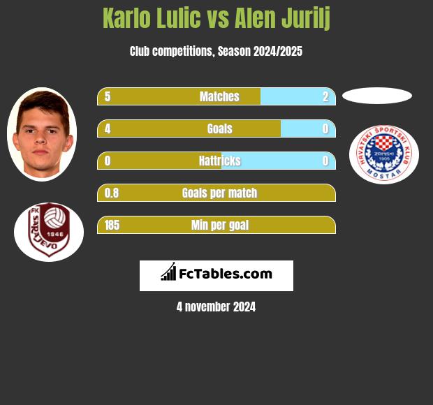 Karlo Lulic vs Alen Jurilj h2h player stats