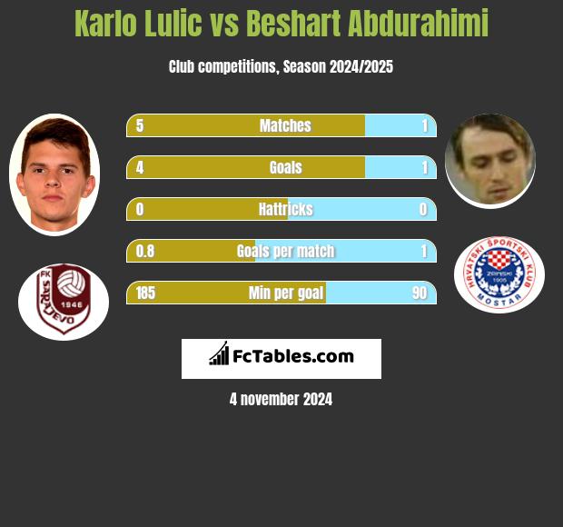 Karlo Lulic vs Beshart Abdurahimi h2h player stats