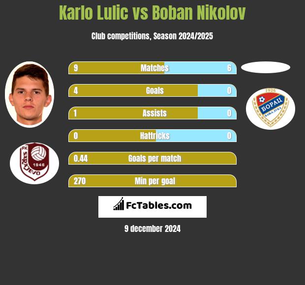 Karlo Lulic vs Boban Nikolov h2h player stats