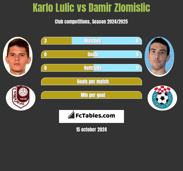 Karlo Lulic vs Damir Zlomislic h2h player stats