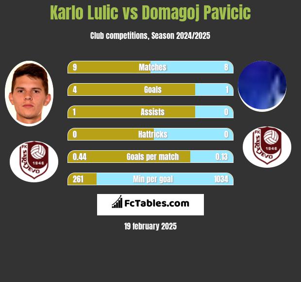 Karlo Lulic vs Domagoj Pavicić h2h player stats