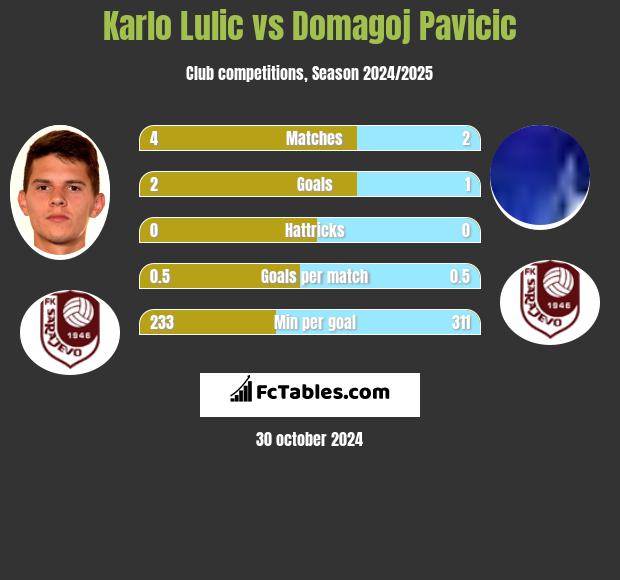 Karlo Lulic vs Domagoj Pavicic h2h player stats