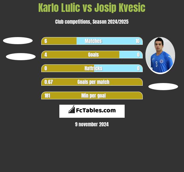 Karlo Lulic vs Josip Kvesic h2h player stats