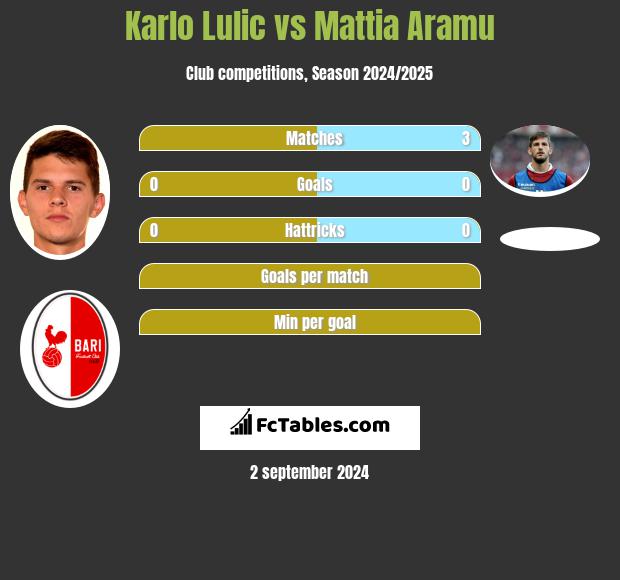 Karlo Lulic vs Mattia Aramu h2h player stats