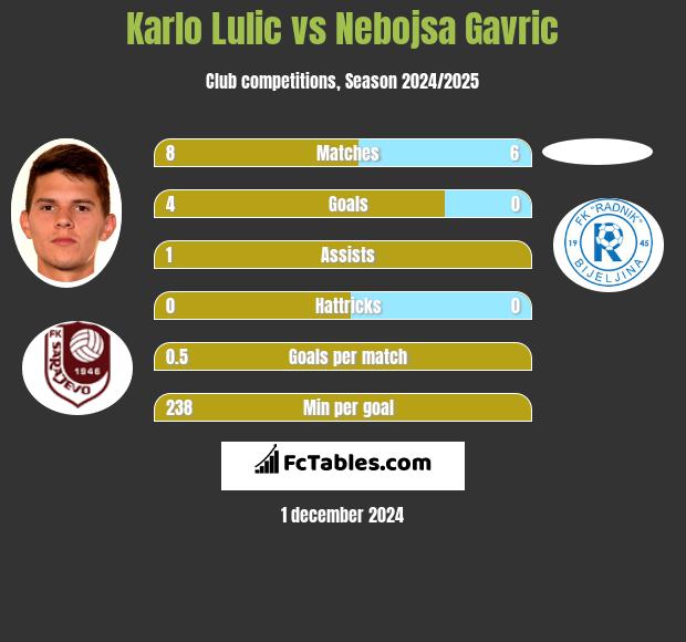 Karlo Lulic vs Nebojsa Gavric h2h player stats