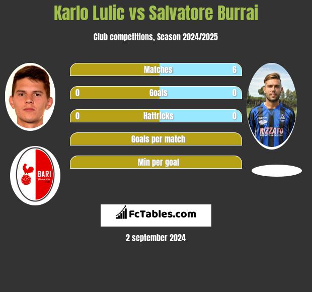 Karlo Lulic vs Salvatore Burrai h2h player stats