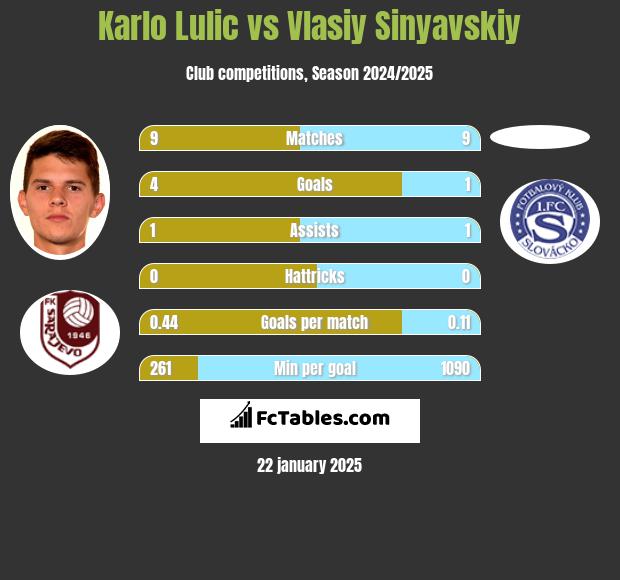 Karlo Lulic vs Vlasiy Sinyavskiy h2h player stats