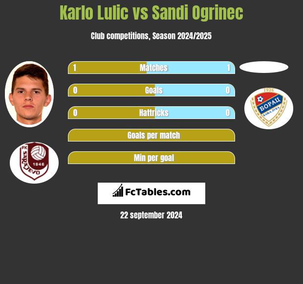 Karlo Lulic vs Sandi Ogrinec h2h player stats