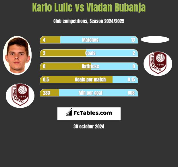 Karlo Lulic vs Vladan Bubanja h2h player stats