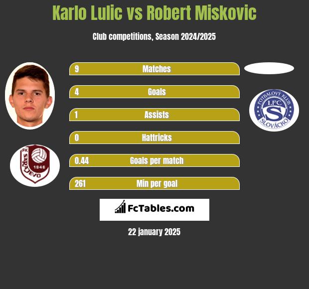 Karlo Lulic vs Robert Miskovic h2h player stats