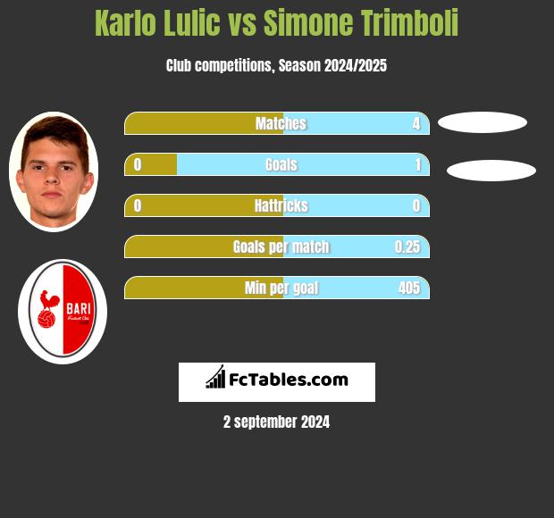 Karlo Lulic vs Simone Trimboli h2h player stats