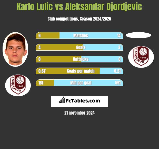 Karlo Lulic vs Aleksandar Djordjevic h2h player stats