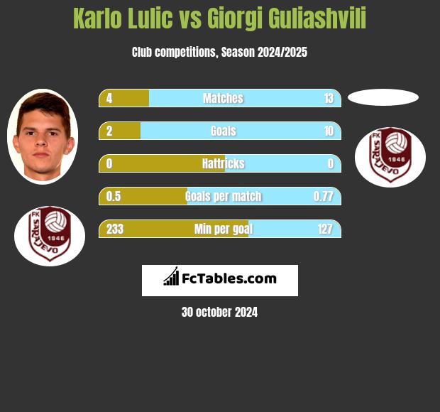 Karlo Lulic vs Giorgi Guliashvili h2h player stats