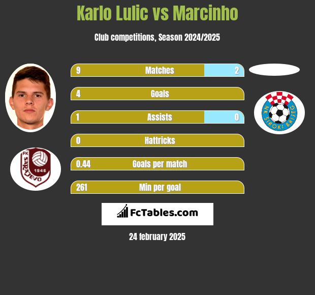 Karlo Lulic vs Marcinho h2h player stats