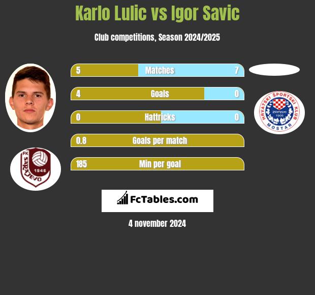 Karlo Lulic vs Igor Savic h2h player stats