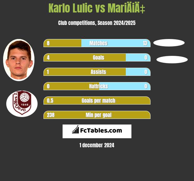 Karlo Lulic vs MariÄiÄ‡ h2h player stats