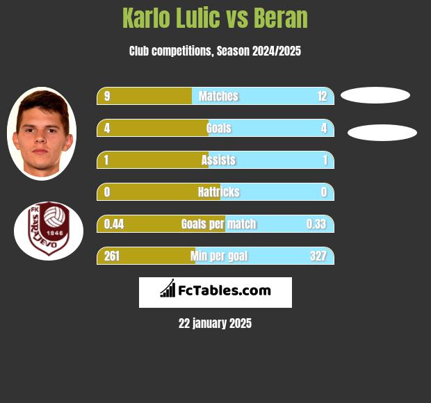 Karlo Lulic vs Beran h2h player stats