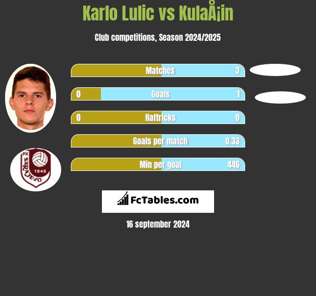 Karlo Lulic vs KulaÅ¡in h2h player stats