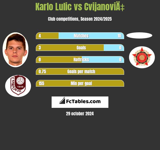 Karlo Lulic vs CvijanoviÄ‡ h2h player stats