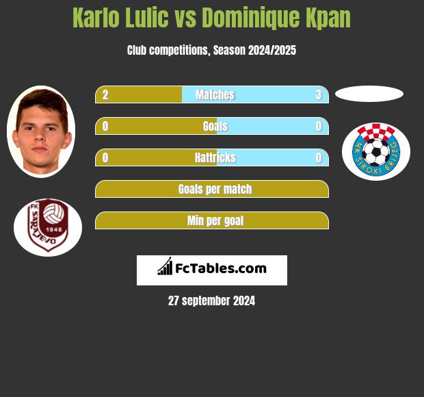 Karlo Lulic vs Dominique Kpan h2h player stats