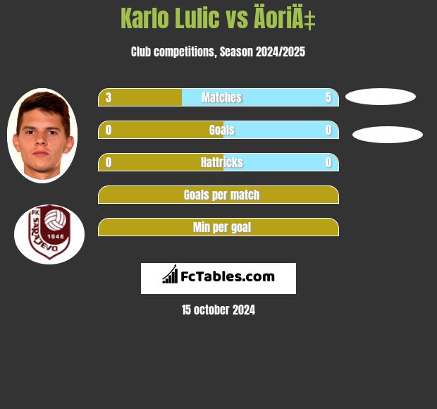 Karlo Lulic vs ÄoriÄ‡ h2h player stats